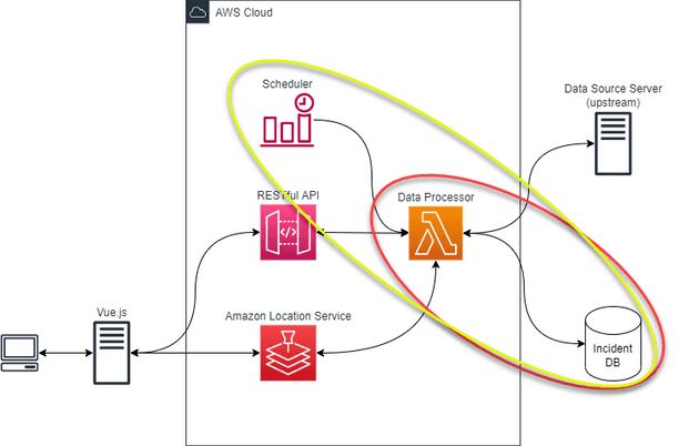 The TFF data processor saves data to an incident database. The processor can be invoked by a scheduler.