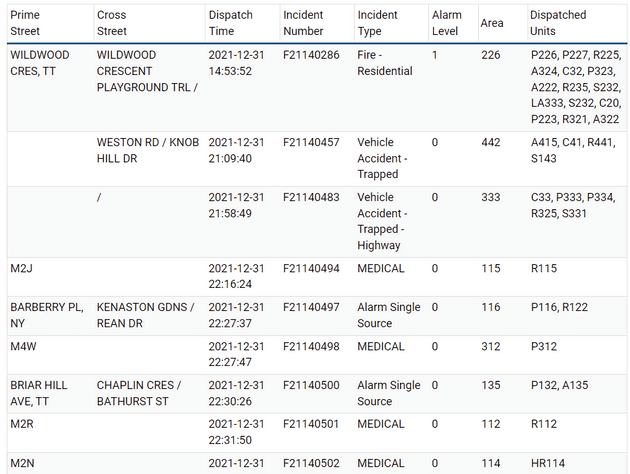 The data is presented in a table with the following eight column headers from left to right: prime street, cross street, dispatch time, incident number, incident type, alarm level, area, and dispatched units.