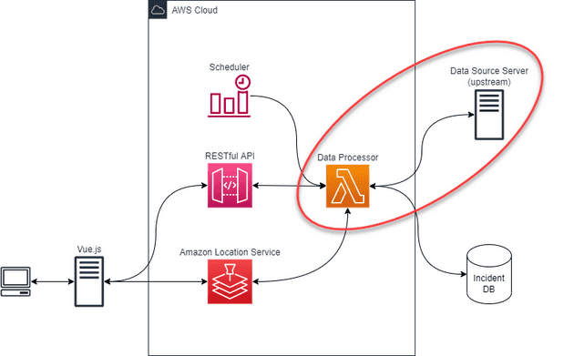 The TFF data processor extracts data from an upstream data source server.