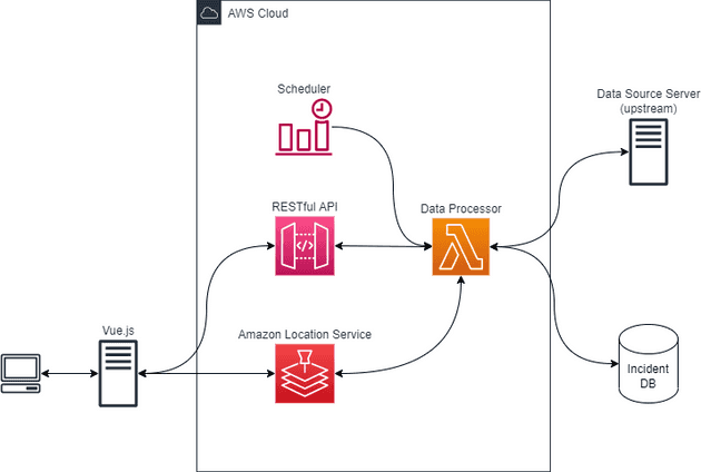 A client computer is connected to the frontend built with Vue.js, which is connected to a RESTful API and Amazon Location Services. Those are connected to an AWS Lambda that processes data. The Lambda is also triggered by a scheduler. The Lambda extracts data from an upstream data source server, and stores some data in a database.